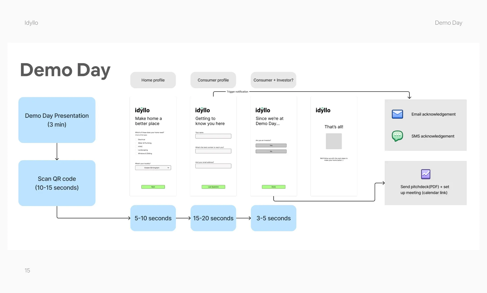 Idyllo Design Approach Visual